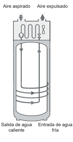 Este sistema aprovecha algo tan simple como el aire para darte agua caliente en casa, de forma eficiente y económica.  Primero, el equipo capta el aire del entorno (interior o exterior) mediante un ventilador. Ese aire contiene energía, aunque no lo parezca, y es ahí donde empieza todo.  A continuación, un gas especial dentro del equipo absorbe ese calor del aire, incluso cuando la temperatura es baja. Este gas pasa por un proceso interno donde se comprime, aumentando su temperatura.  Ese calor generado se utiliza para calentar el agua del depósito, que es la que usarás en tu vivienda para duchas, grifos, etc.   Una vez ha cedido el calor, el gas vuelve a enfriarse y el proceso empieza de nuevo, funcionando de forma continua y automática.    
